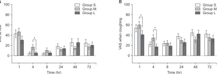Table 2. VAS (0–100 mm) at rest and when coughing