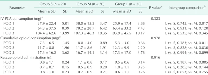 Fig. 3. Opioid consumption during the first 72 hours  postoperative. (A) Intravenous patient­controlled analgesia  (IV PCA) consumption (morphine equivalent dose)