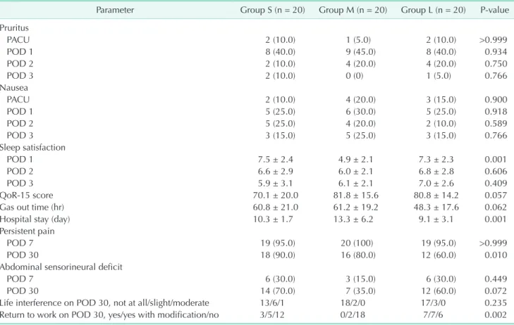Table 4. Composite of the postoperative outcomes