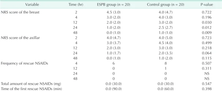 Table 2. Pain scores and frequency of rescue NSAIDs