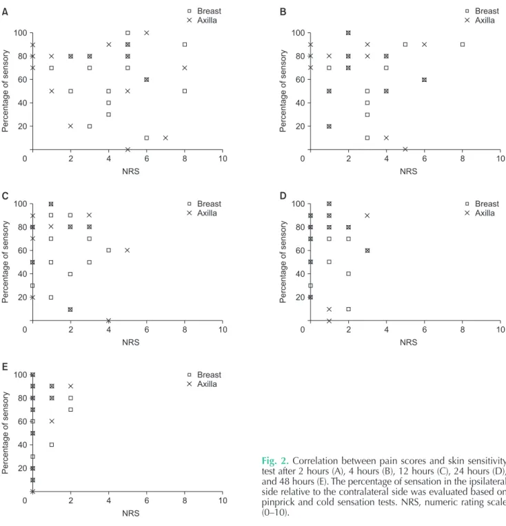 Fig. 2. Correlation between pain scores and skin sensitivity  test after 2 hours (A), 4 hours (B), 12 hours (C), 24 hours (D),  and 48 hours (E)