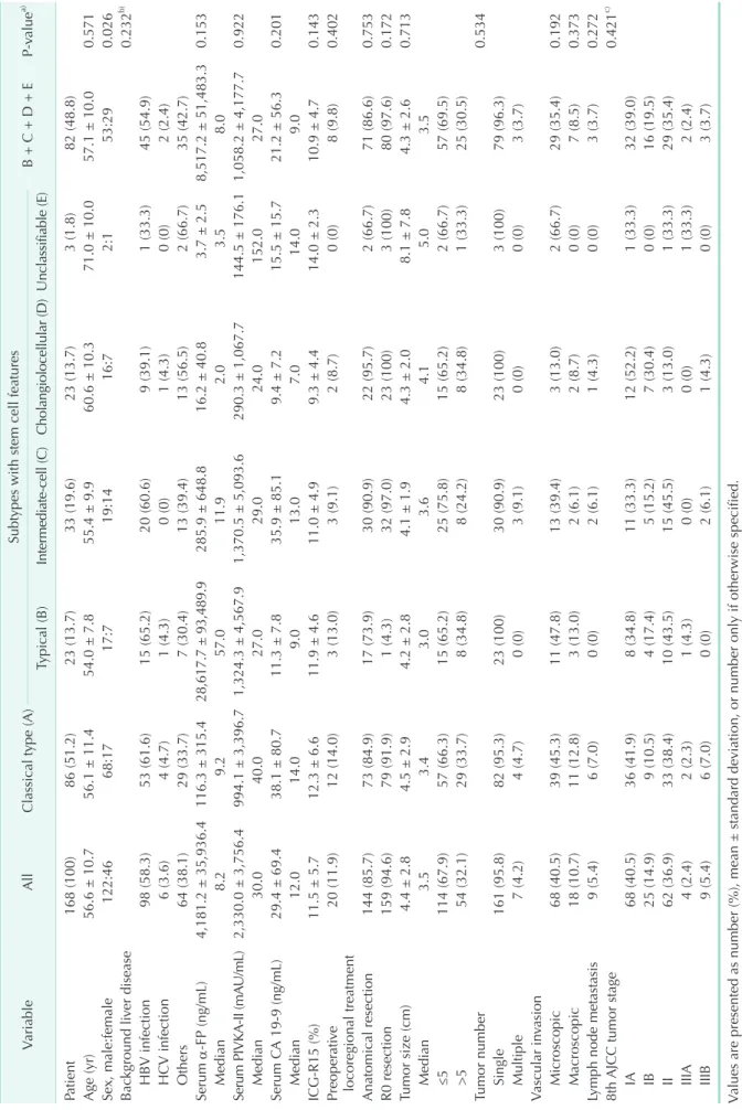 Table 1. Clinicopathological features of the 168 patients with combined hepatocellular carcinoma-cholangiocarcinoma according to the 2010 WHO classification VariableAllClassical type (A)Subtypes with stem cell featuresB + C + D + EP-valuea) Typical (B)Inte