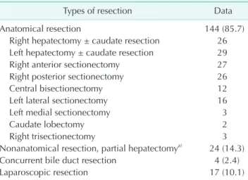 Table 3. Initial treatments for the first recurrence in 90  patients with postresection tumor recurrence