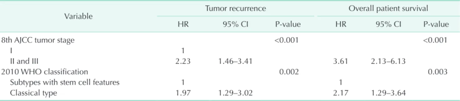 Fig. 3. Kaplan-Meier analysis of tumor recurrence and overall survival in patients who underwent R0 resection for classical- classical-type combined hepatocellular carcinoma and cholangiocarcinoma and subclassical-types with stem cell features according to