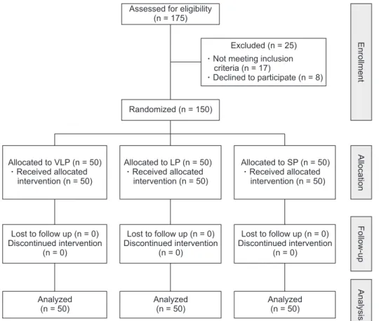 Fig. 1. CONSORT (Consolidated  Standards of Reporting Trials) flow  diagram. VLP, very-low pressure  (6−8 mmHg pneumoperitoneum); 