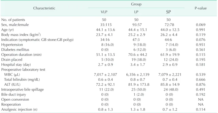 Table 1. Patients’ and operative characteristics