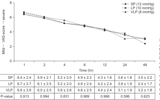 Fig. 2. Postoperative pain score  after laparoscopic  cholecys-tectomy performed using  very-low pressure (VLP, 6−8 mmHg),  low pressure (LP, 9–11 mmHg),  and standard pressure (SP, 12–14  mmHg) of pneumoperitoneum