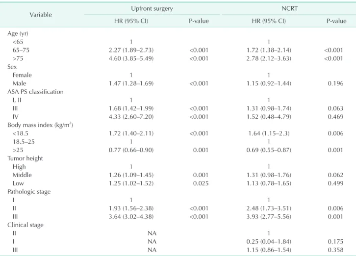 Table 4. Changes of stages of patients after neoadjuvant  chemoradiotherapy ypStage cStage III (n = 1,562) II (n = 312) I (n = 30) III 627 (40.1) 55 (17.6) 2 (6.7) II 469 (30.0) 129 (41.3) 2 (6.7) I 324 (20.7) 94 (30.1) 14 (46.7) 0 142 (9.1) 34 (10.9) 12 (