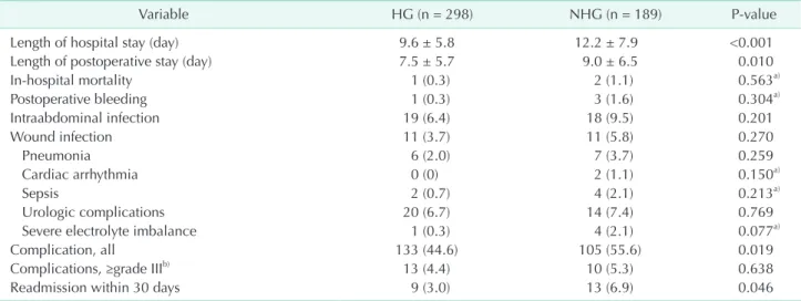 Table 2. Comparison of perioperative outcomes managed by HG or NHG (excluding patients who underwent minor surgery  for benign disease)