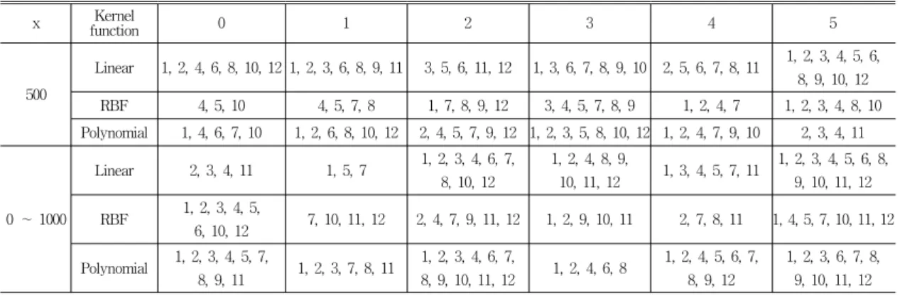 그림 3. 다중 계층 SVM   Fig. 3. Multi-layer SVM