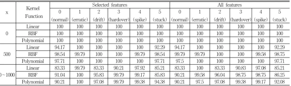 Table 4. Accuracy of SVM(%) with features selected by genetic algorithm and all features