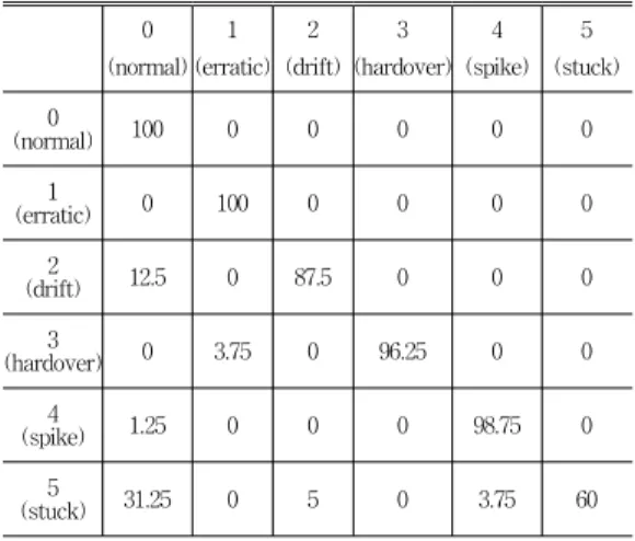 Table 6. Confusion matrix for SVM-Poly classification results using all features(%)
