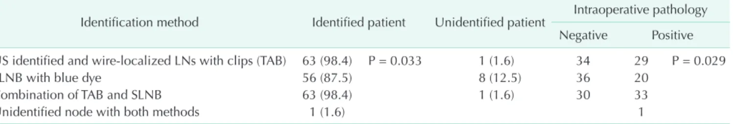 Table 2. Axillary nodes identification after neoadjuvant chemotherapy and intraoperative pathology results