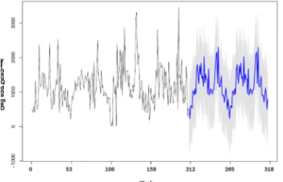 Fig. 4. Demand Forecast through the ARIMA Model of  2018. D사는  연초  내부  회의에  의해  재고관리를  진행하기  때문에  요구사항인  2018년의  수요량  예측  값을  제시한다