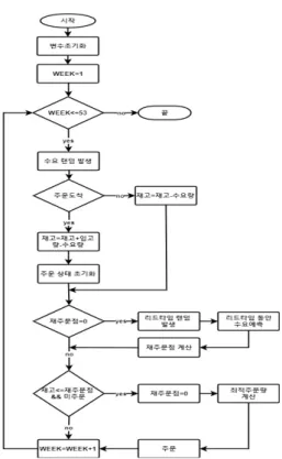 그림 5. 수요예측기반 모델 평가를 위한 재고관리 알고리즘  Fig. 5. Inventory Management Algorithm for Demand 