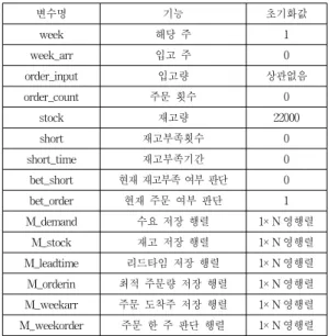 Table 2. Setting simulation initialization values