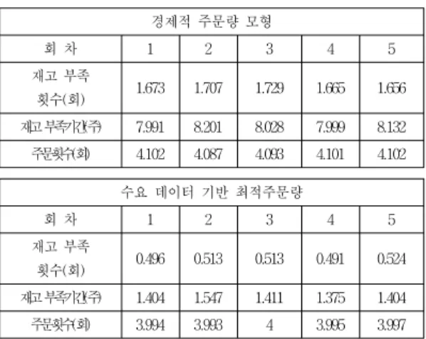 Fig. 6. Simulation results when the service level is  95%. 표  4는  서비스  수준이  99%일  때의  시뮬레이션  결과에  따른  재고부족  횟수,  재고  부족  기간  그리고  주문횟수를  기본  경제적  주문량  모형을  적용하였을  때  결과와  개발 한  수요  예측  기반의  경제적  주문량  모형을  적용하였을  때  도출한  결과이다