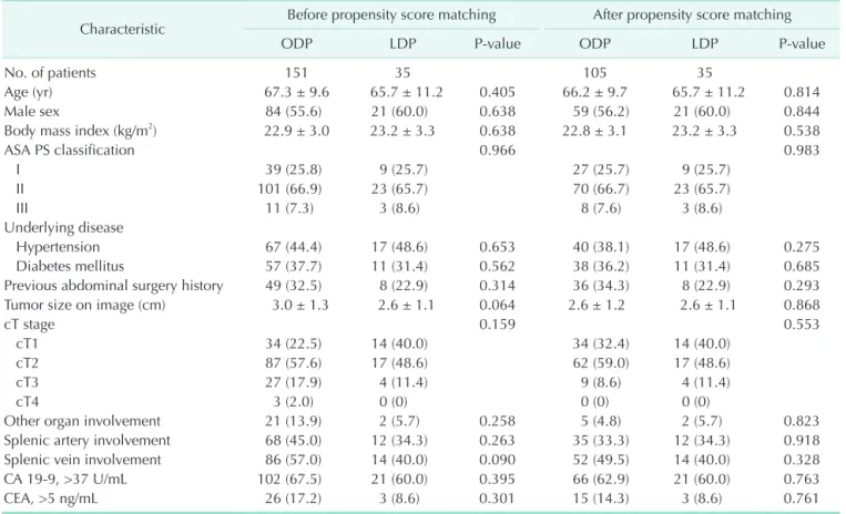 Table 1. Baseline characteristics and preoperative clinical findings