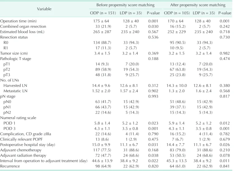 Table 2. Perioperative clinicopathologic outcomes