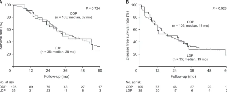 Fig. 2. The Kaplan-Meier survival curve of open (ODP) and laparoscopic distal pancreatectomy (LDP) after propensity score  matching (PSM)