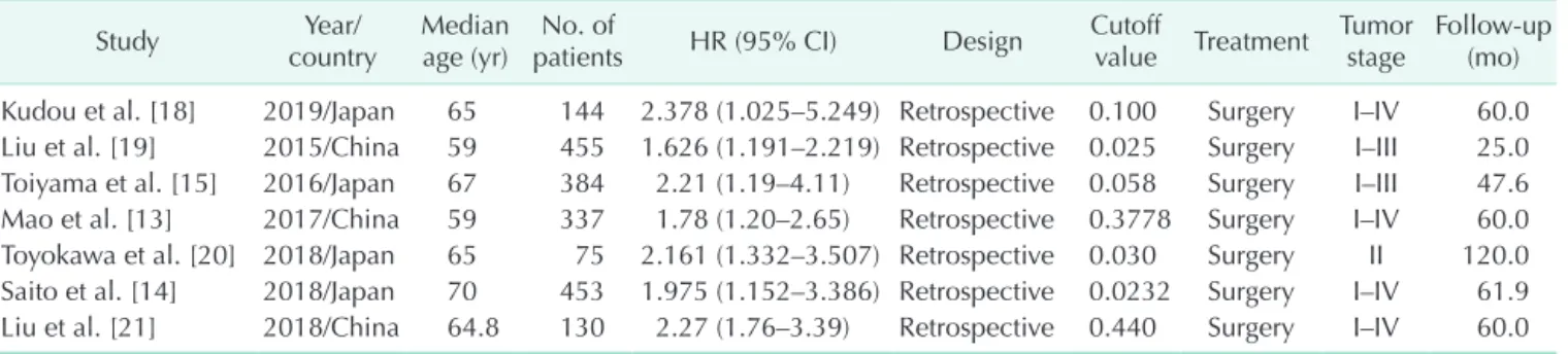 Table 4. Characteristics of included studies 