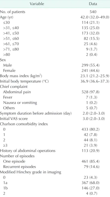 Table 1. Demographic characteristics of patients with right- right-sided colonic diverticulitis 