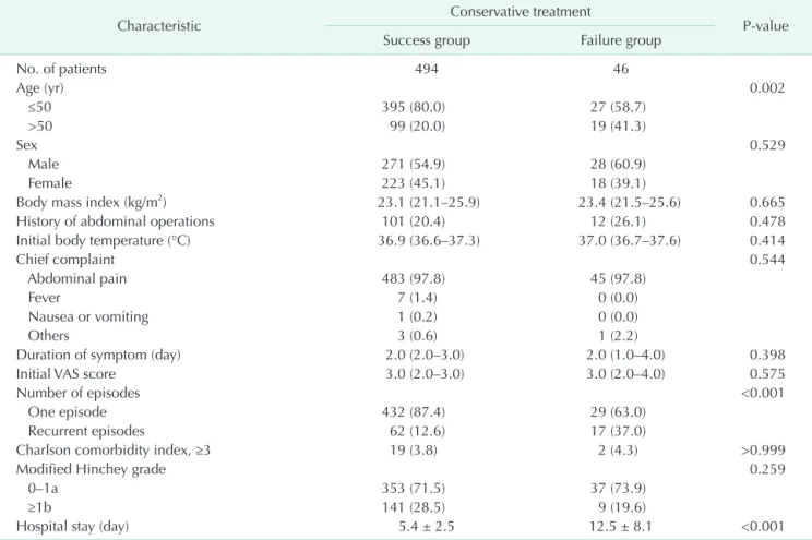 Table 2. Clinical characteristics of patients with right-sided colonic diverticulitis 