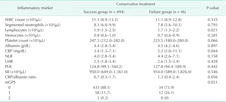 Table 3. Inflammatory markers in patients with right-sided colonic diverticulitis 
