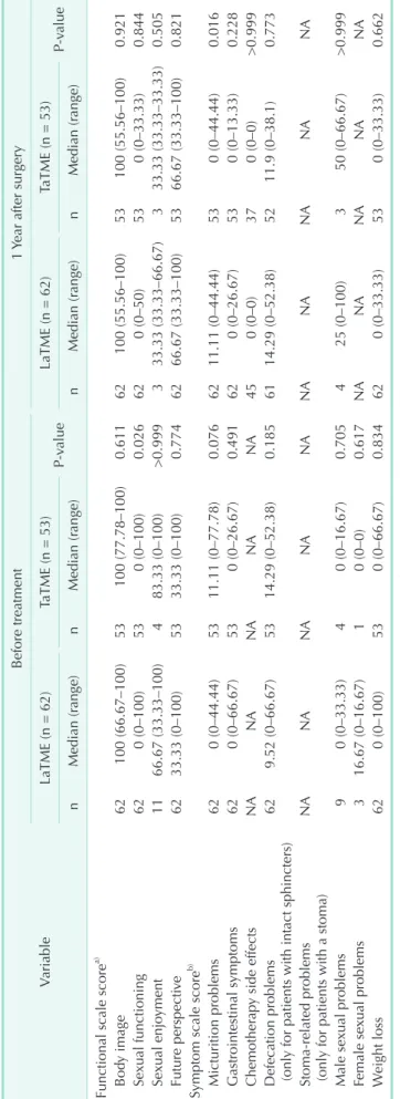 Table 3. Results of the European Organization for Research and Treatment of Cancer Colorectal Cancer-Specific Quality of Life Questionnaire Variable