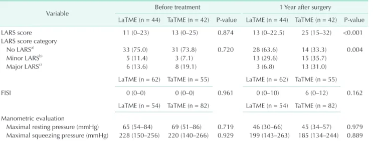 Table 4. Results of the LARS score, FISI, and manometric evaluations
