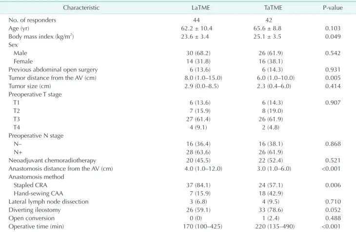 Table 5. Baseline characteristics of the LARS questionnaire responders