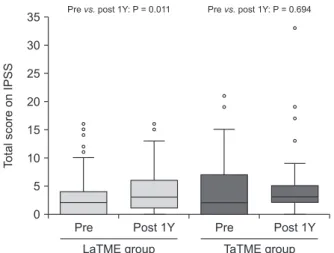 Fig. 2. Total International Prostate Symptom Score (IPSS)  measured before treatment (Pre) and at 1 year postoperatively  (Post 1Y)