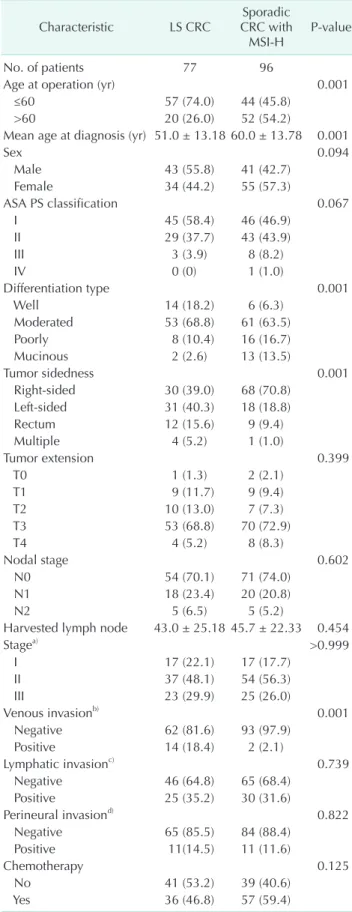 Table 1. Clinical and pathologic variable between LS and  sporadic CRC with MSI-H
