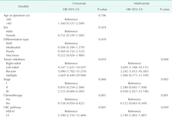 Fig. 2. Five-year survival outcomes with adjustment for the microsatellite instability (MSI) testing time-frame