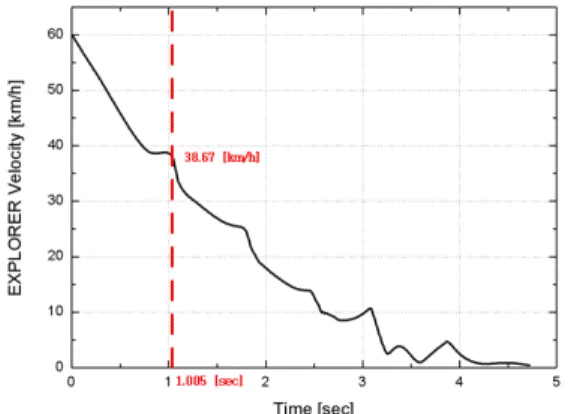 Fig. 16. Velocity characteristics applying rollover  case Ⅴ. 결 론 본  연구에서는  FMVSS  No  208  법규를  통한  SUV차 량의  Rollover  시험결과와  해석결과를  비교하여  PC-Crash  시뮬레이션의  유효성  검증을  한  후  충돌속도  및  롤각  특성을  고찰하였고,  시뮬레이션을  통한  충돌특 성을  분석하여  실제  사고사례를  적용하여  충돌속도를  예측한  결과