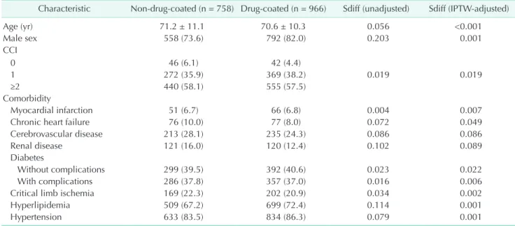 Table 2. Patient characteristics at baseline for drug vs. non-drug-coated device group