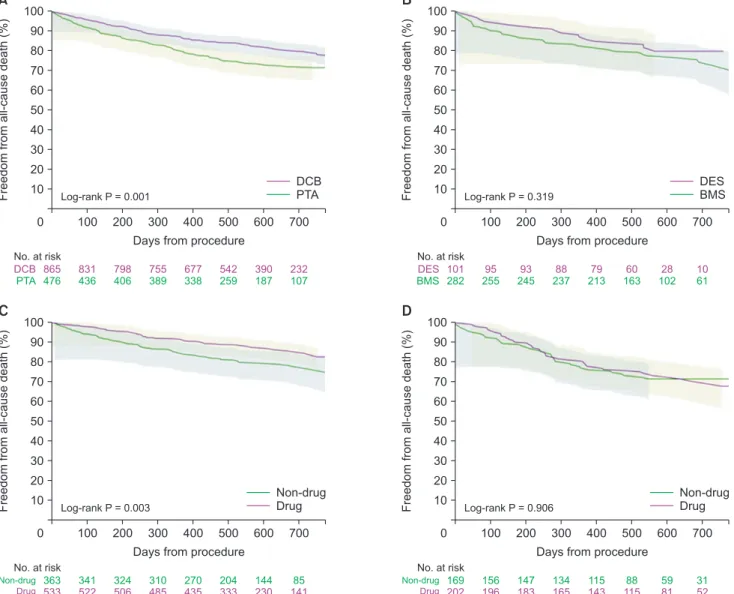 Fig. 3. Inverse probability treatment weighting-adjusted Kaplan-Meier curves by subgroup