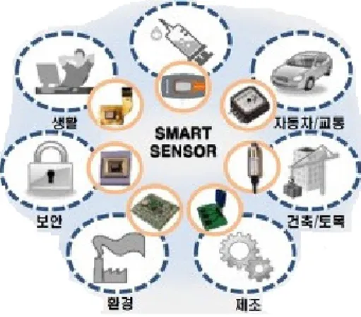 Fig. 1. Example of Fields covered by IoT Technology