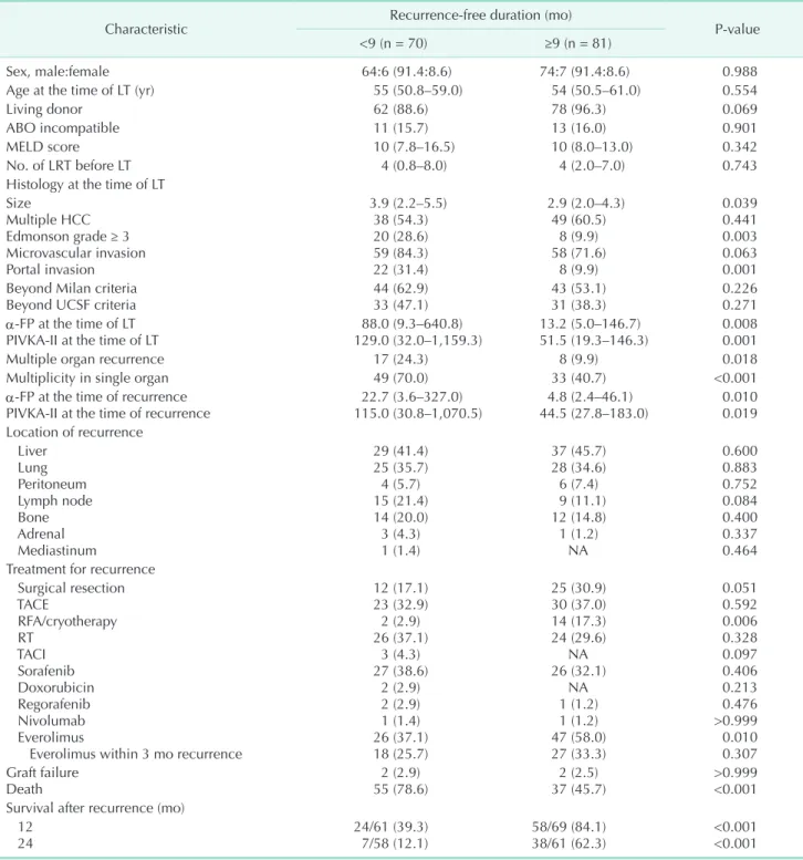 Table 1. Comparison of baseline characteristics according to the recurrence-free duration divided by 9-month  posttransplantation