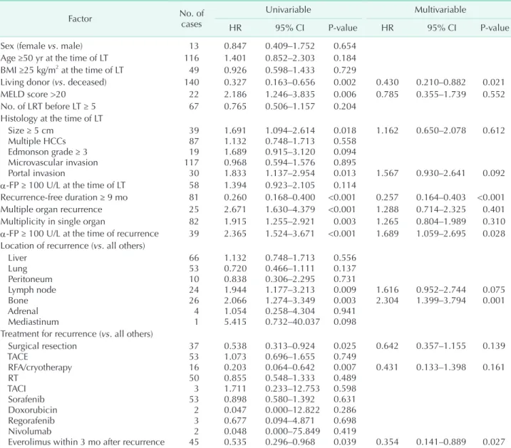 Table 3 shows the result of multivariable Cox proportional  hazard model for survival after recurrence in patients with  solitary recurrence in single organ