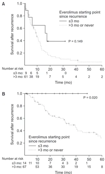 Fig. 2. Survival curves based on Kaplan-Meier log-rank  test according to the early initiation of everolimus within 3  months after recurrence, stratified by recurrence-free duration  of 9 months