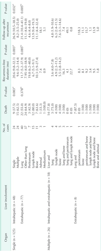 Table 4. Deaths, median recurrence-free duration, and median follow-up after recurrence according to the involved organ Organ Liver involvement No
