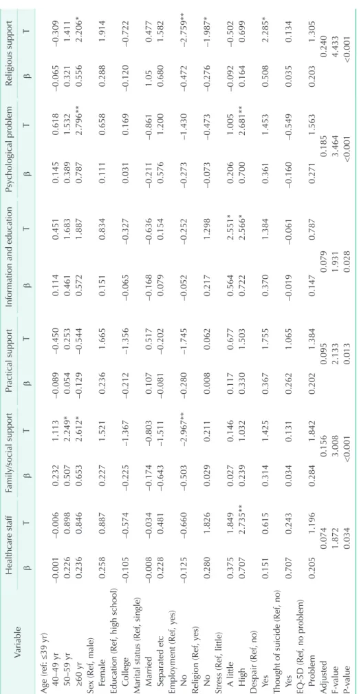 Table 5. The result of multiple regression analysis by needs VariableHealthcare staffFamily/social supportPractical supportInformation and educationPsychological problemReligious support βTβTβTβTβTβT Age (ref: ≤39 yr)    40–49 yr–0.001–0.0060.2321.113–0.08