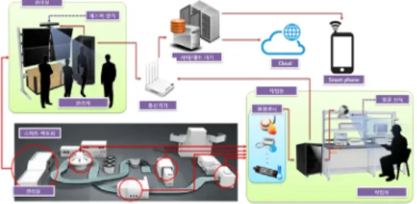 Fig. 2. Remote touch alarm control Set-Top Box