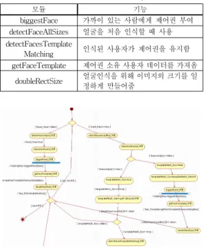 Fig. 7. Face detection and tracking logic