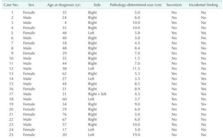 Table 1. Demographic data