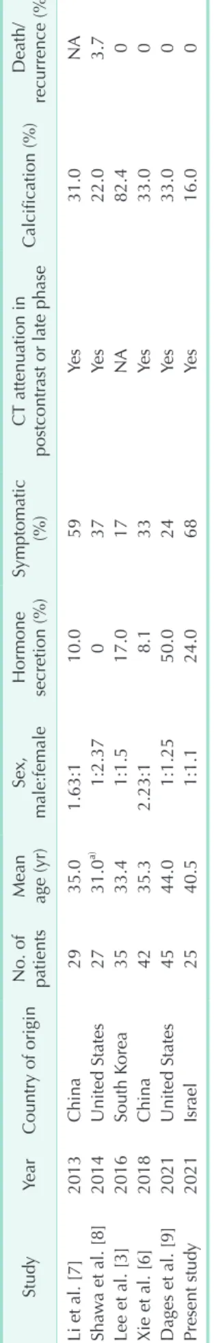 Table 4 summarizes the findings of the present study in  comparison to those found in previous large case series (i.e., 