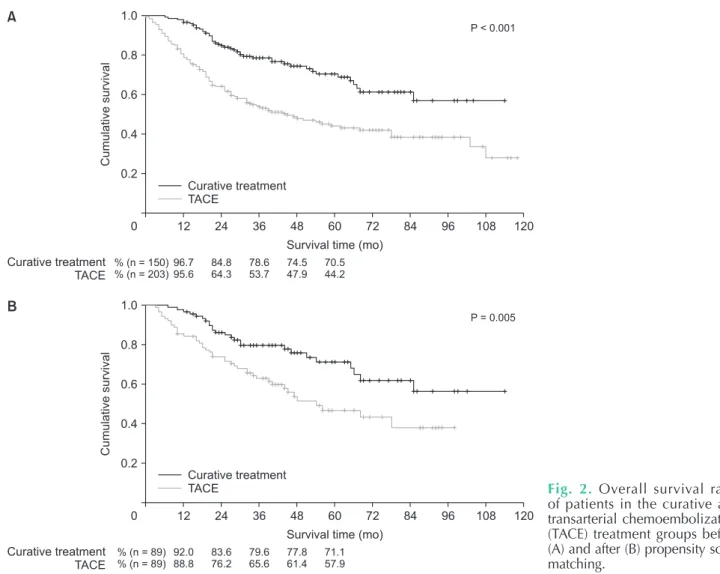 Fig. 2. Overall survival rates  of patients in the curative and  transarterial chemoembolization  (TACE) treatment groups before  (A) and after (B) propensity score  matching