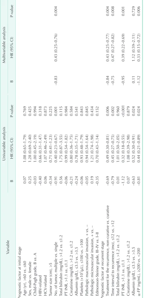 Table 2. Cox proportional hazards analysis of prognostic factors for overall survival  VariableUnivariable analysisMultivariable analysis BHR (95% CI)P-valueBHR (95% CI)P-value Prognostic factor at initial stage    Age (yr), >60 vs