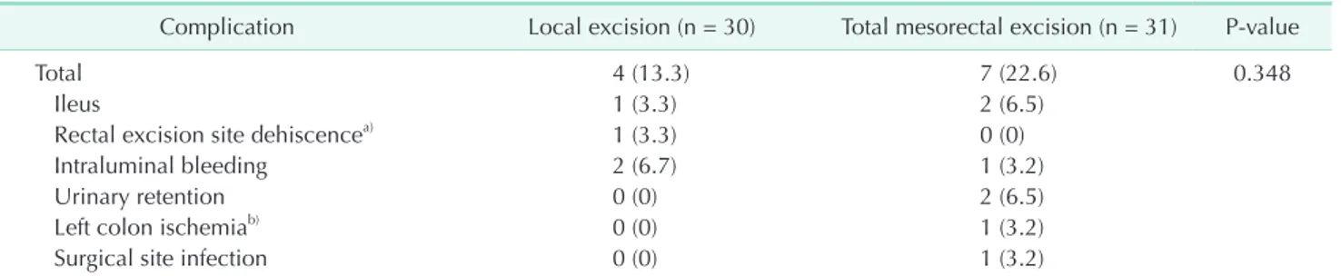 Table 3. Patterns of oncologic events in nonradical management and total mesorectal excision groups